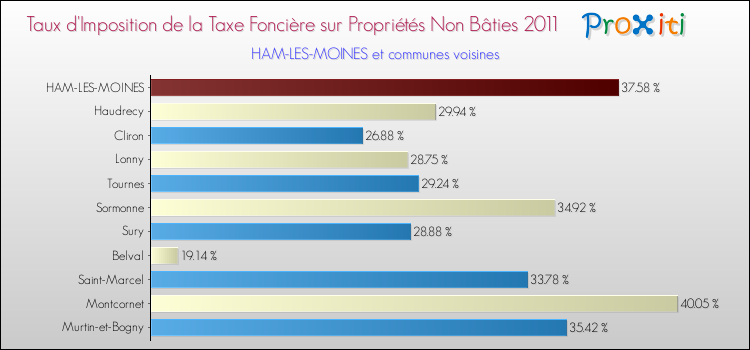 Taux d'imposition de la taxe foncière sur les immeubles et terrains non batis 2011 pour HAM-LES-MOINES et les communes proches Comparaison des taux d'imposition de la taxe foncière sur les immeubles et terrains non batis 2011 pour HAM-LES-MOINES et les communes voisines