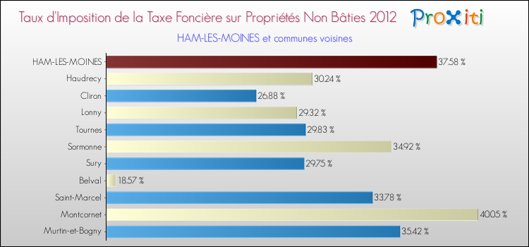 Taux d'imposition de la taxe foncière sur les immeubles et terrains non batis 2012 pour HAM-LES-MOINES et les communes proches Comparaison des taux d'imposition de la taxe foncière sur les immeubles et terrains non batis 2012 pour HAM-LES-MOINES et les communes voisines