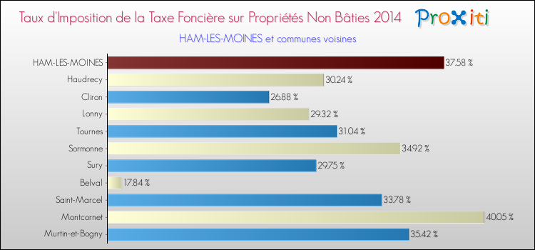 Taux d'imposition de la taxe foncière sur les immeubles et terrains non batis 2014 pour HAM-LES-MOINES et les communes proches Comparaison des taux d'imposition de la taxe foncière sur les immeubles et terrains non batis 2014 pour HAM-LES-MOINES et les communes voisines