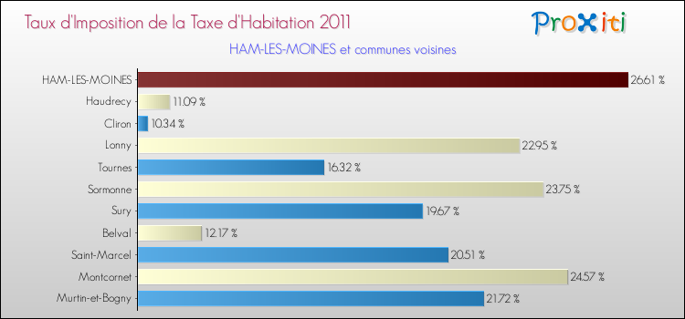 Taux d'imposition de la taxe d'habitation 2011 pour HAM-LES-MOINES et les communes proches Comparaison des taux d'imposition de la taxe d'habitation 2011 pour HAM-LES-MOINES et les communes voisines