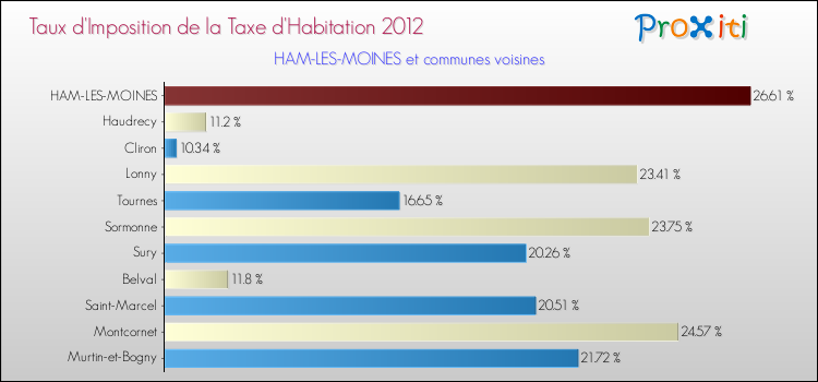 Taux d'imposition de la taxe d'habitation 2012 pour HAM-LES-MOINES et les communes proches Comparaison des taux d'imposition de la taxe d'habitation 2012 pour HAM-LES-MOINES et les communes voisines