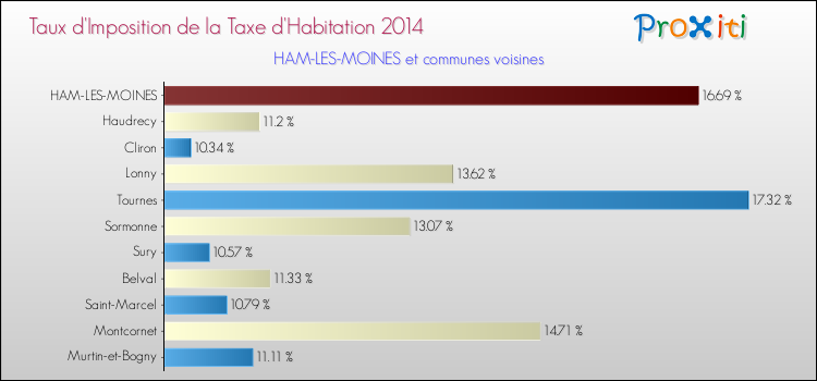 Taux d'imposition de la taxe d'habitation 2014 pour HAM-LES-MOINES et les communes proches Comparaison des taux d'imposition de la taxe d'habitation 2014 pour HAM-LES-MOINES et les communes voisines