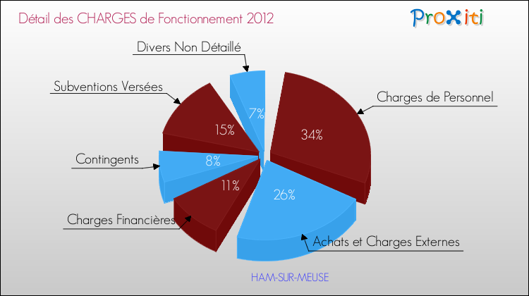 Décomposition des Charges de Fonctionnement 2012 de la commune de HAM-SUR-MEUSE Charges de Fonctionnement 2012 pour la commune de HAM-SUR-MEUSE