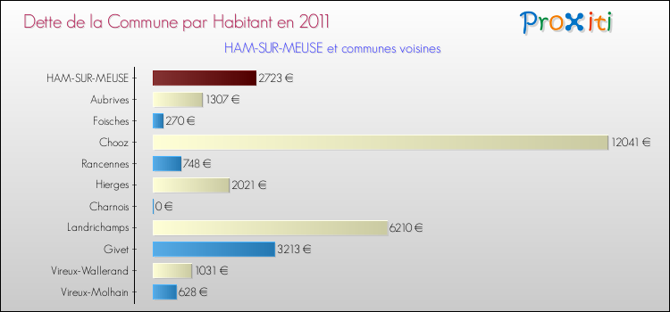 Dette par habitant de la commune en 2011 pour HAM-SUR-MEUSE et les communes proches Comparaison de la dette par habitant de la commune en 2011 pour HAM-SUR-MEUSE et les communes voisines