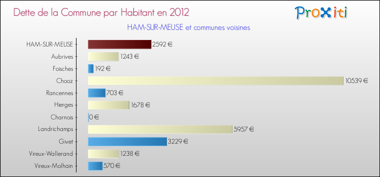 Dette par habitant de la commune en 2012 pour HAM-SUR-MEUSE et les communes proches Comparaison de la dette par habitant de la commune en 2012 pour HAM-SUR-MEUSE et les communes voisines