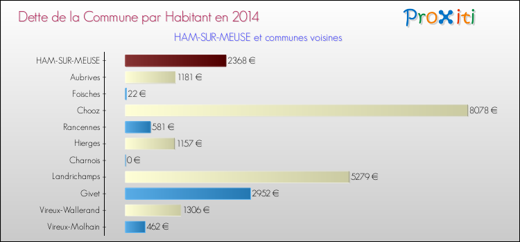 Dette par habitant de la commune en 2014 pour HAM-SUR-MEUSE et les communes proches Comparaison de la dette par habitant de la commune en 2014 pour HAM-SUR-MEUSE et les communes voisines