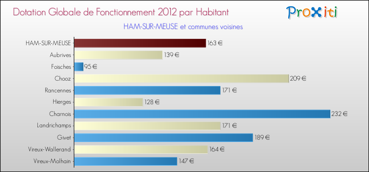 Montant des dotations globales de fonctionnement DGF par Habitant pour HAM-SUR-MEUSE et les communes proches Comparaison des des dotations globales de fonctionnement DGF par habitant pour HAM-SUR-MEUSE et les communes voisines