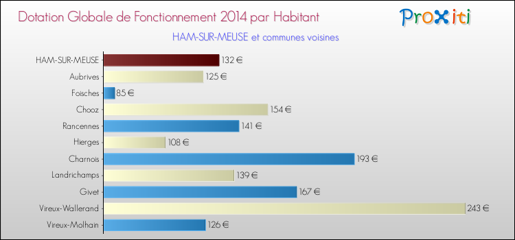 Montant des dotations globales de fonctionnement DGF par Habitant pour HAM-SUR-MEUSE et les communes proches en 2014. Comparaison des des dotations globales de fonctionnement DGF par habitant pour HAM-SUR-MEUSE et les communes voisines en 2014.