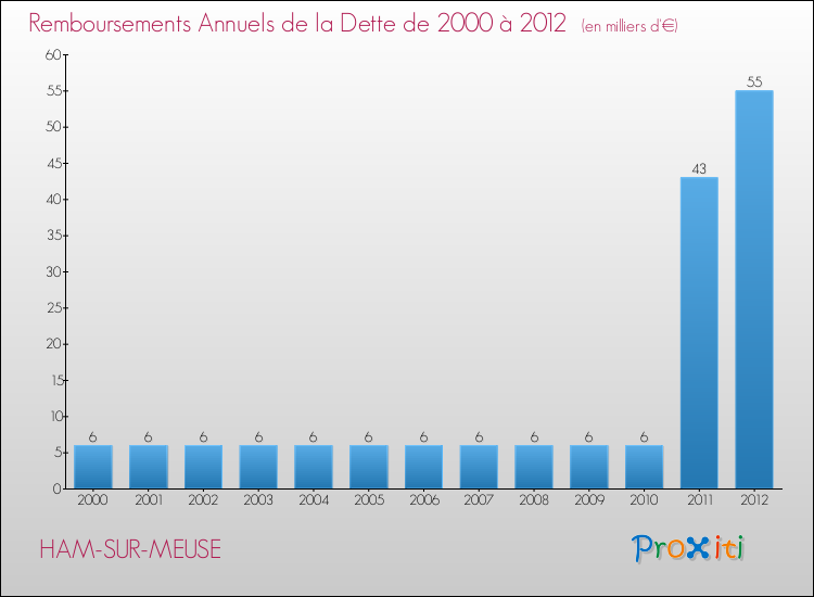 Evolution de l'annuité de la dette pour la commune de HAM-SUR-MEUSE de 2000 à 2012 Annuités de la dette pour HAM-SUR-MEUSE de 2000 à 2012