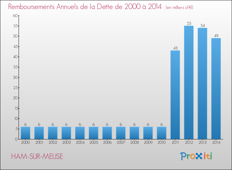 Evolution de l'annuité de la dette pour la commune de HAM-SUR-MEUSE de 2000 à 2014 Annuités de la dette pour HAM-SUR-MEUSE de 2000 à 2014