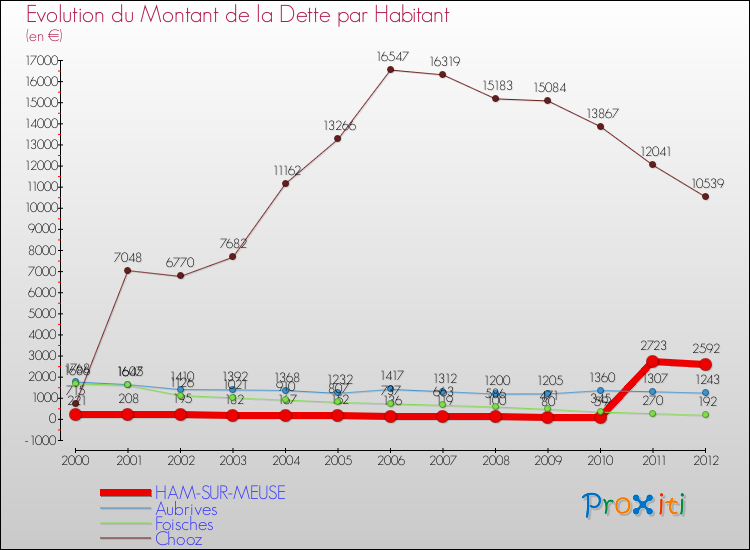 Evolution de la dette par habitant pour la commune de HAM-SUR-MEUSE et les communes proches de 2000 à 2012 Comparaison de la dette par habitant pour HAM-SUR-MEUSE et les communes voisines de 2000 à 2012