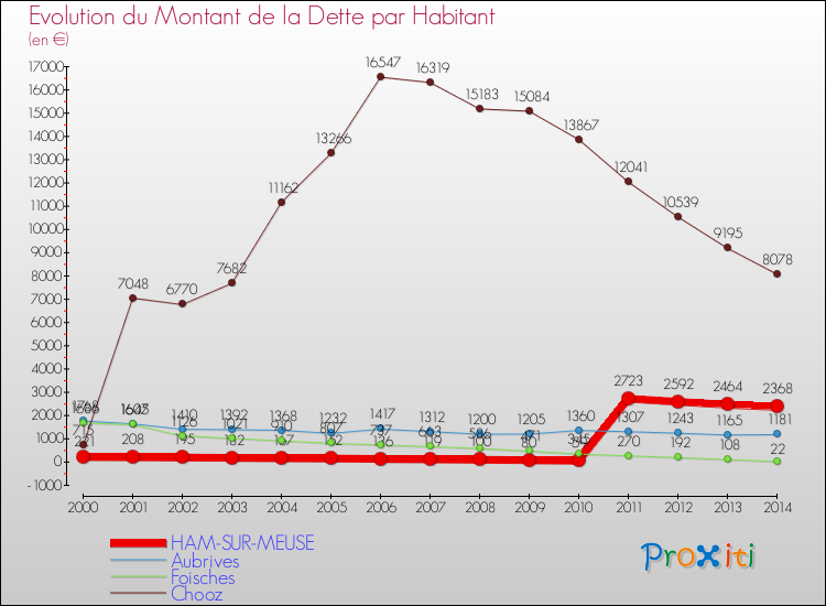 Evolution de la dette par habitant pour la commune de HAM-SUR-MEUSE et les communes proches de 2000 à 2014 Comparaison de la dette par habitant pour HAM-SUR-MEUSE et les communes voisines de 2000 à 2014