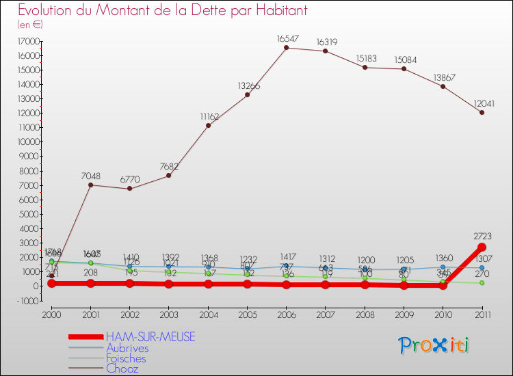 Evolution de la dette par habitant pour la commune de HAM-SUR-MEUSE et les communes proches Comparaison de la dette par habitant pour HAM-SUR-MEUSE et les communes voisines