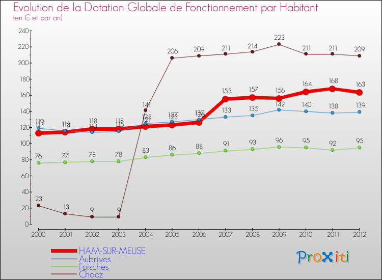 Evolution et montant de la dotation globale de fonctionnement par Habitant pour HAM-SUR-MEUSE et les communes proches Comparaison des dotations globales de fonctionnement par habitant pour HAM-SUR-MEUSE et les communes voisines