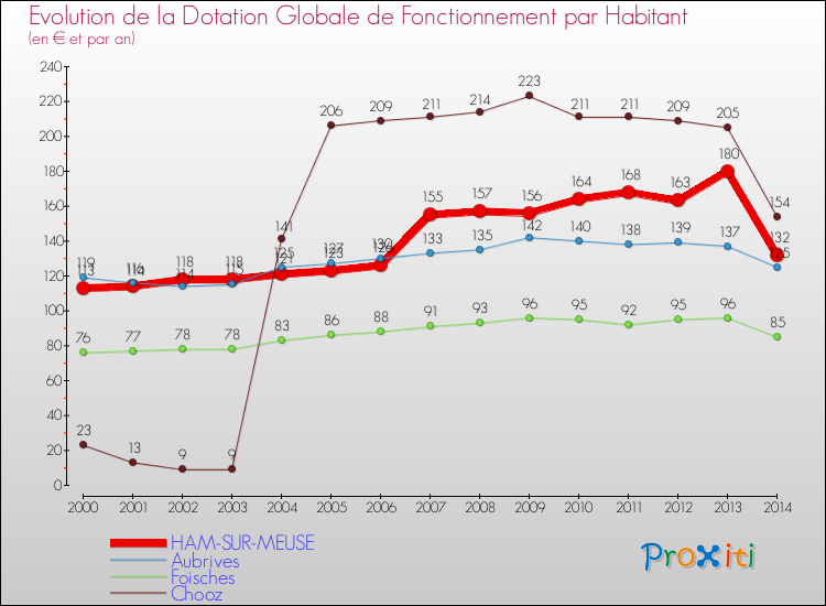 Evolution et montant de la dotation globale de fonctionnement par Habitant pour HAM-SUR-MEUSE et les communes proches de 2000 à 2014. Comparaison des dotations globales de fonctionnement par habitant pour HAM-SUR-MEUSE et les communes voisines de 2000 à 2014.