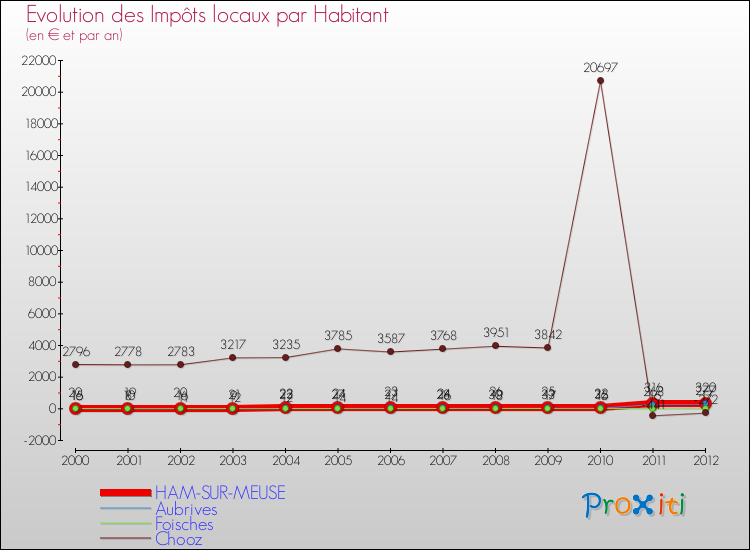 Evolution et montant des impôts locaux par Habitant pour HAM-SUR-MEUSE et les communes proches Comparaison des impôts locaux par habitant pour HAM-SUR-MEUSE et les communes voisines