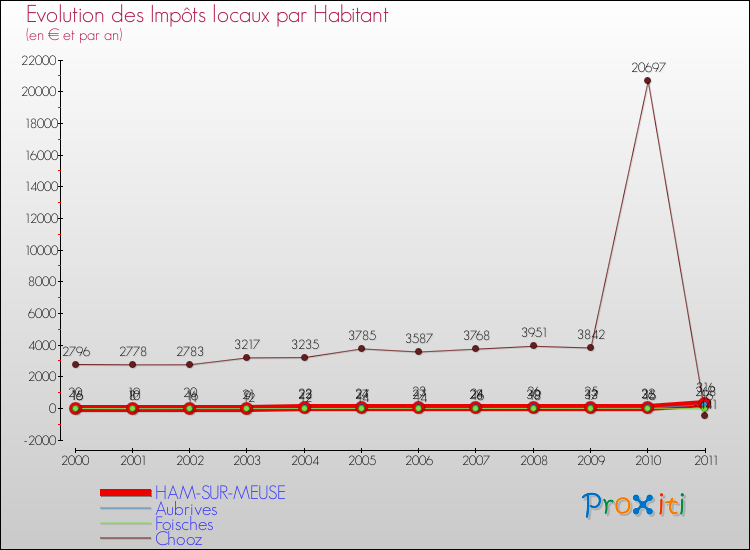 Evolution et montant des impôts locaux par Habitant pour HAM-SUR-MEUSE et les communes proches Comparaison des impôts locaux par habitant pour HAM-SUR-MEUSE et les communes voisines