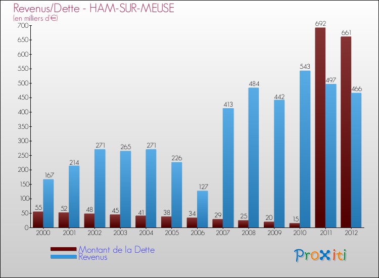 Evolution comparée de la dette et des revenus pour la commune de HAM-SUR-MEUSE de 2000 à 2012 Comparaison de la dette et des revenus pour HAM-SUR-MEUSE de 2000 à 2012