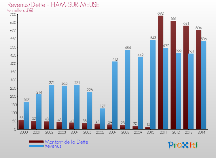 Evolution comparée de la dette et des revenus pour la commune de HAM-SUR-MEUSE de 2000 à 2014 Comparaison de la dette et des revenus pour HAM-SUR-MEUSE de 2000 à 2014