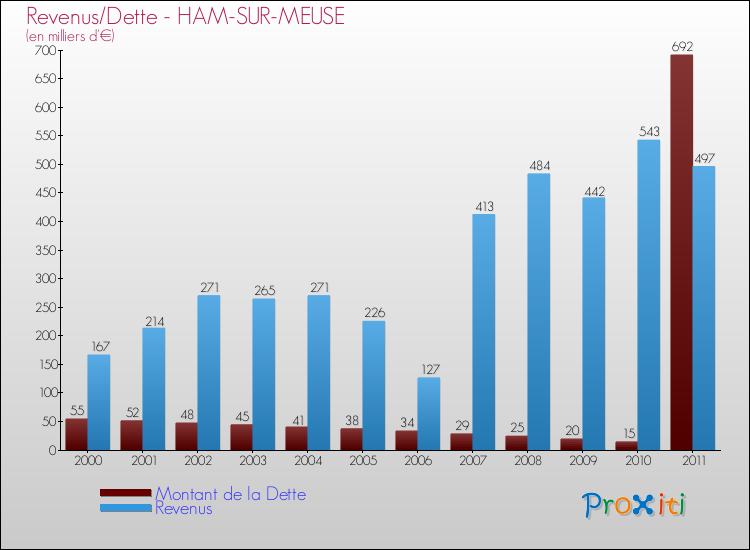 Evolution comparée de la dette et des revenus pour la commune de HAM-SUR-MEUSE de 2000 à 2011 Comparaison de la dette et des revenus pour HAM-SUR-MEUSE de 2000 à 2011