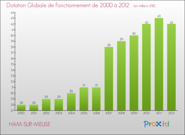 Evolution du montant de la Dotation Globale de Fonctionnement pour la commune de HAM-SUR-MEUSE de 2000 à 2012 Evolution du montant de la Dotation Globale de Fonctionnement pour HAM-SUR-MEUSE de 2000 à 2012