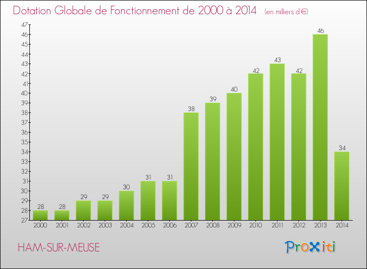 Evolution du montant de la Dotation Globale de Fonctionnement pour la commune de HAM-SUR-MEUSE de 2000 à 2014 Evolution du montant de la Dotation Globale de Fonctionnement pour HAM-SUR-MEUSE de 2000 à 2014