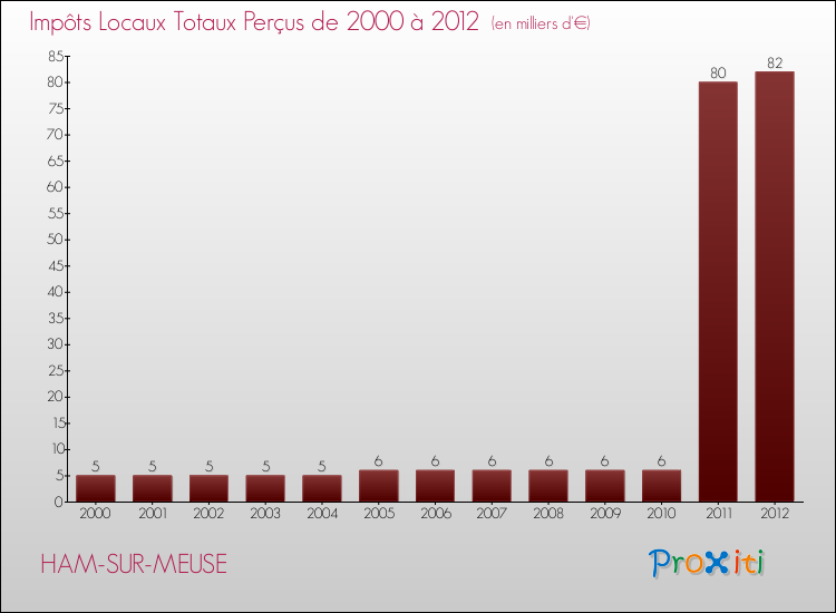 Evolution des Impôts Locaux pour la commune de HAM-SUR-MEUSE de 2000 à 2012 Evolution des Impôts Locaux pour HAM-SUR-MEUSE de 2000 à 2012