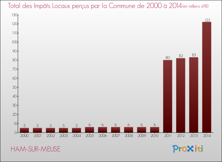 Evolution des Impôts Locaux pour la commune de HAM-SUR-MEUSE de 2000 à 2014 Evolution des Impôts Locaux pour HAM-SUR-MEUSE de 2000 à 2014