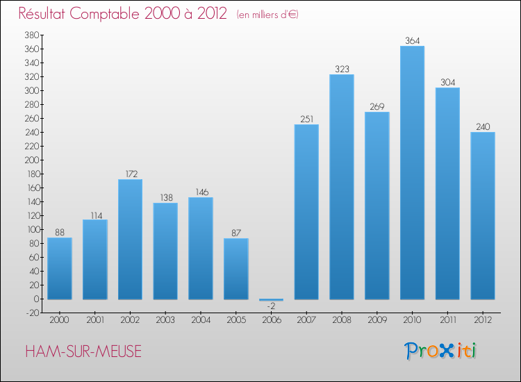 Evolution du résultat comptable pour la commune de HAM-SUR-MEUSE de 2000 à 2012 Evolution du résultat comptable pour HAM-SUR-MEUSE de 2000 à 2012