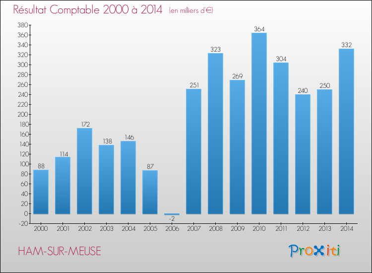 Evolution du résultat comptable pour la commune de HAM-SUR-MEUSE de 2000 à 2014 Evolution du résultat comptable pour HAM-SUR-MEUSE de 2000 à 2014