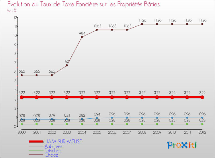Evolution du taux de la taxe foncière sur le bati pour HAM-SUR-MEUSE et les communes proches de 2000 à 2012 Comparaison des taux de taxe foncière sur le bati pour HAM-SUR-MEUSE et les communes voisines de 2000 à 2012