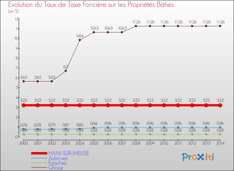 Evolution du taux de la taxe foncière sur le bati pour HAM-SUR-MEUSE et les communes proches de 2000 à 2014 Comparaison des taux de taxe foncière sur le bati pour HAM-SUR-MEUSE et les communes voisines de 2000 à 2014