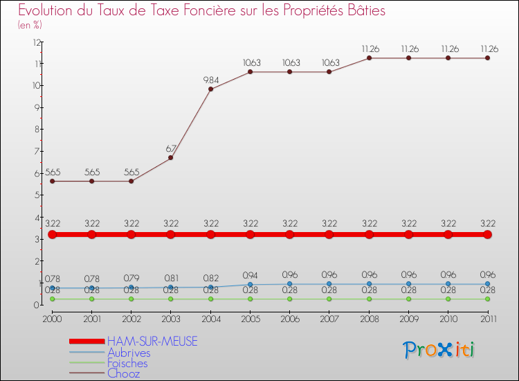 Evolution du taux de la taxe foncière sur le bati pour HAM-SUR-MEUSE et les communes proches Comparaison des taux de taxe foncière sur le bati pour HAM-SUR-MEUSE et les communes voisines
