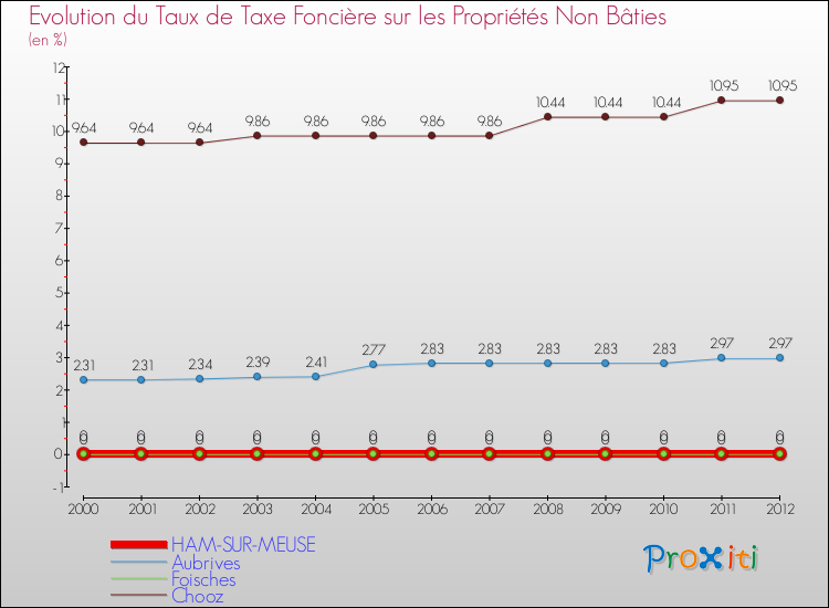 Evolution du taux de la taxe foncière sur les immeubles et terrains non batis pour HAM-SUR-MEUSE et les communes proches de 2000 à 2012 Comparaison des taux de la taxe foncière sur les immeubles et terrains non batis pour HAM-SUR-MEUSE et les communes voisines de 2000 à 2012