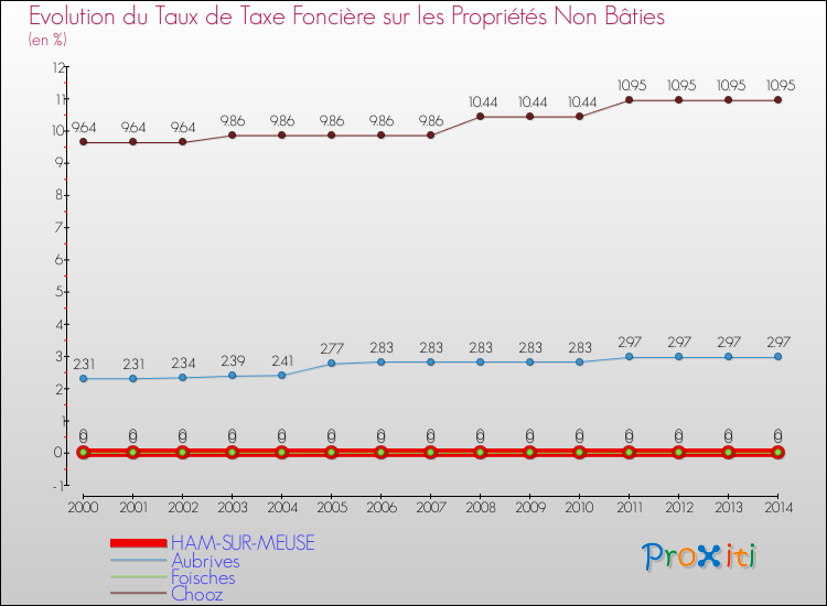 Evolution du taux de la taxe foncière sur les immeubles et terrains non batis pour HAM-SUR-MEUSE et les communes proches de 2000 à 2014 Comparaison des taux de la taxe foncière sur les immeubles et terrains non batis pour HAM-SUR-MEUSE et les communes voisines de 2000 à 2014