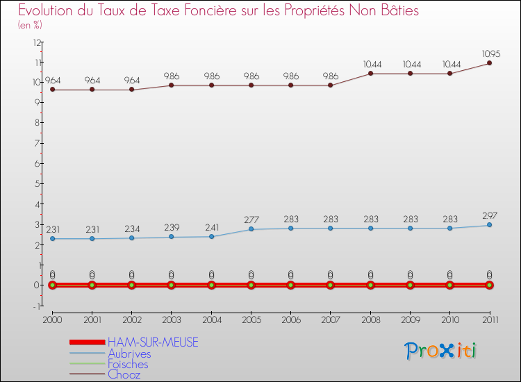 Evolution du taux de la taxe foncière sur les immeubles et terrains non batis pour HAM-SUR-MEUSE et les communes proches Comparaison des taux de la taxe foncière sur les immeubles et terrains non batis pour HAM-SUR-MEUSE et les communes voisines