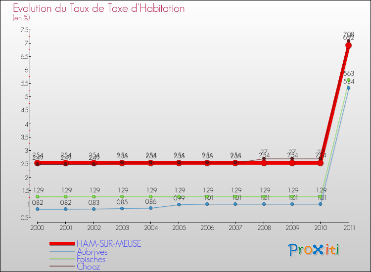 Evolution du taux de la taxe d'habitation pour HAM-SUR-MEUSE et les communes proches Comparaison des taux de la taxe d'habitation pour HAM-SUR-MEUSE et les communes voisines