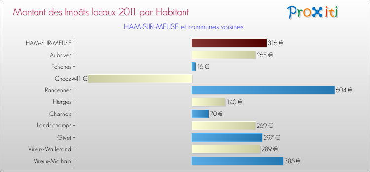 Montant des impôts locaux par Habitant pour HAM-SUR-MEUSE et les communes proches Comparaison des impôts locaux par habitant pour HAM-SUR-MEUSE et les communes voisines