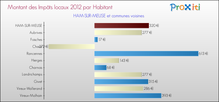 Montant des impôts locaux par Habitant pour HAM-SUR-MEUSE et les communes proches Comparaison des impôts locaux par habitant pour HAM-SUR-MEUSE et les communes voisines