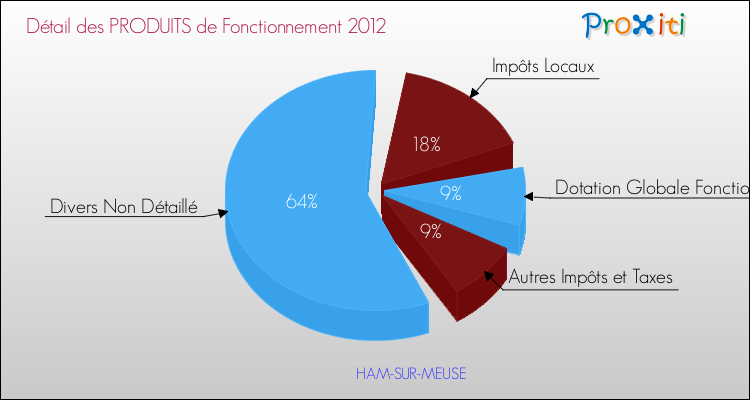 Décomposition du Budget de Fonctionnement 2012 de la commune de HAM-SUR-MEUSE Budget de Fonctionnement 2012 pour la commune de HAM-SUR-MEUSE