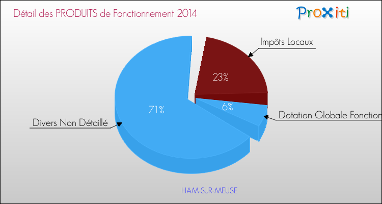 Décomposition du Budget de Fonctionnement 2014 de la commune de HAM-SUR-MEUSE Budget de Fonctionnement 2014 pour la commune de HAM-SUR-MEUSE