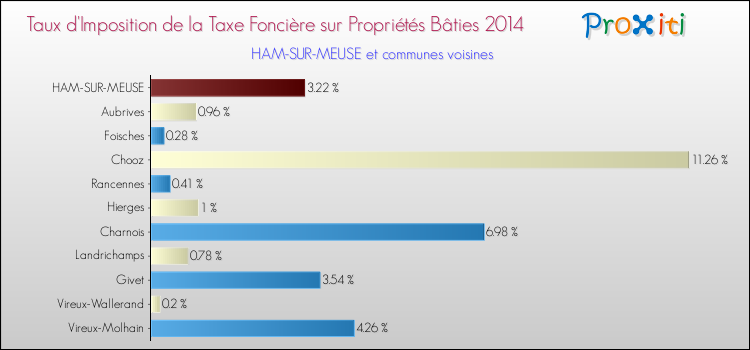 Taux d'imposition de la taxe foncière sur le bati 2014 pour HAM-SUR-MEUSE et les communes proches Comparaison des taux d'imposition de la taxe foncière sur le bati 2014 pour HAM-SUR-MEUSE et les communes voisines