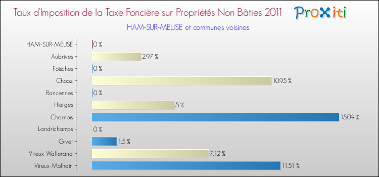 Taux d'imposition de la taxe foncière sur les immeubles et terrains non batis 2011 pour HAM-SUR-MEUSE et les communes proches Comparaison des taux d'imposition de la taxe foncière sur les immeubles et terrains non batis 2011 pour HAM-SUR-MEUSE et les communes voisines