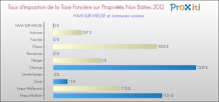 Taux d'imposition de la taxe foncière sur les immeubles et terrains non batis 2012 pour HAM-SUR-MEUSE et les communes proches Comparaison des taux d'imposition de la taxe foncière sur les immeubles et terrains non batis 2012 pour HAM-SUR-MEUSE et les communes voisines