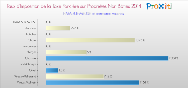 Taux d'imposition de la taxe foncière sur les immeubles et terrains non batis 2014 pour HAM-SUR-MEUSE et les communes proches Comparaison des taux d'imposition de la taxe foncière sur les immeubles et terrains non batis 2014 pour HAM-SUR-MEUSE et les communes voisines
