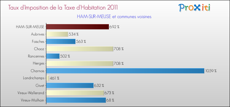 Taux d'imposition de la taxe d'habitation 2011 pour HAM-SUR-MEUSE et les communes proches Comparaison des taux d'imposition de la taxe d'habitation 2011 pour HAM-SUR-MEUSE et les communes voisines