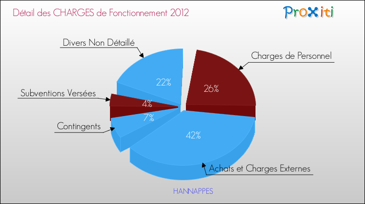 Décomposition des Charges de Fonctionnement 2012 de la commune de HANNAPPES Charges de Fonctionnement 2012 pour la commune de HANNAPPES