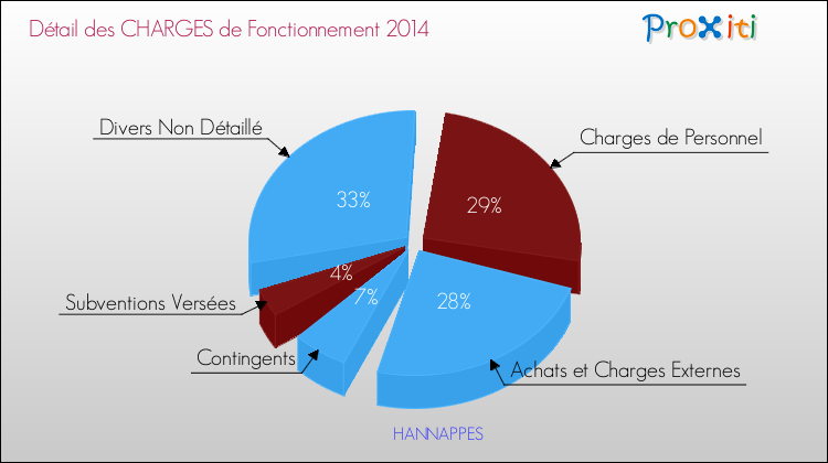 Décomposition des Charges de Fonctionnement 2014 de la commune de HANNAPPES Charges de Fonctionnement 2014 pour la commune de HANNAPPES