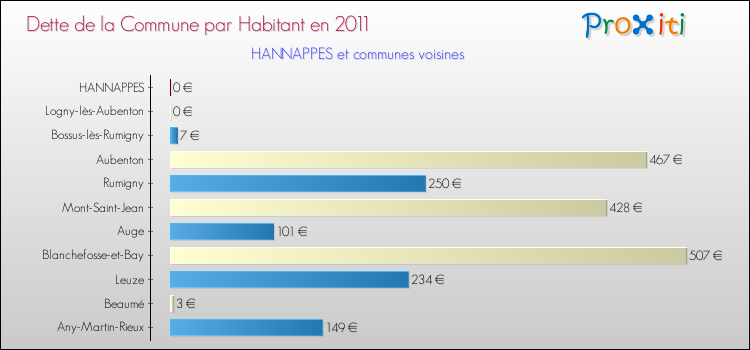 Dette par habitant de la commune en 2011 pour HANNAPPES et les communes proches Comparaison de la dette par habitant de la commune en 2011 pour HANNAPPES et les communes voisines
