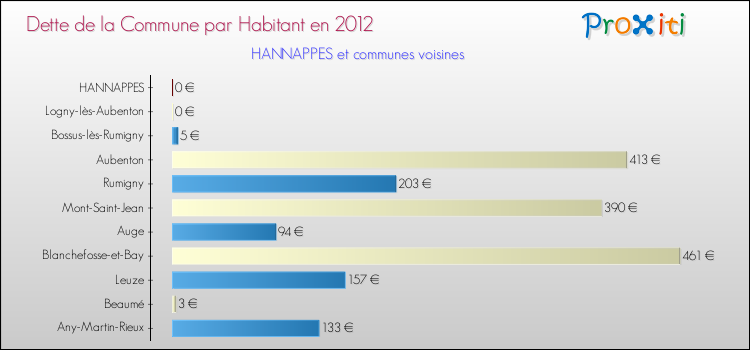 Dette par habitant de la commune en 2012 pour HANNAPPES et les communes proches Comparaison de la dette par habitant de la commune en 2012 pour HANNAPPES et les communes voisines